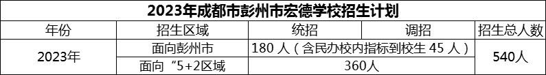 2024年成都市彭州市宏德學(xué)校招生人數(shù)是多少？