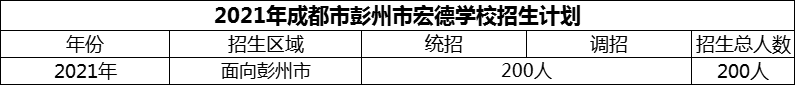 2024年成都市彭州市宏德學(xué)校招生人數(shù)是多少？