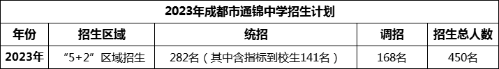 2024年成都市通錦中學(xué)招生人數(shù)是多少？