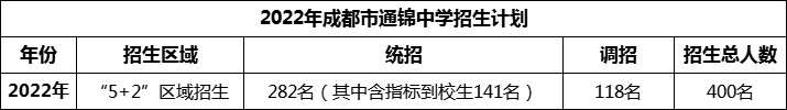 2024年成都市通錦中學(xué)招生人數(shù)是多少？