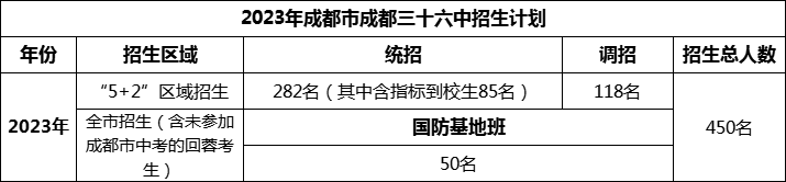 2024年成都市成都三十六中招生人數是多少？