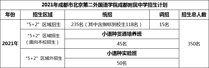 2024年成都市北二外成都附屬中學(xué)招生人數(shù)是多少？