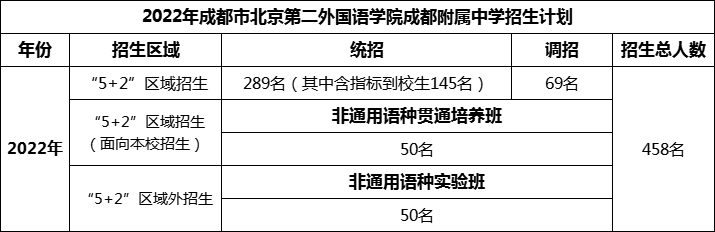 2024年成都市北二外成都附屬中學(xué)招生人數(shù)是多少？