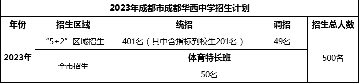 2024年成都市成都華西中學(xué)招生人數(shù)是多少？