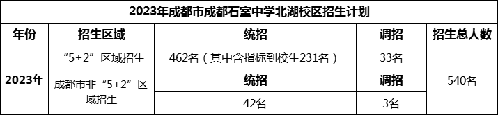 2024年成都市成都石室中學(xué)北湖校區(qū)招生人數(shù)是多少？