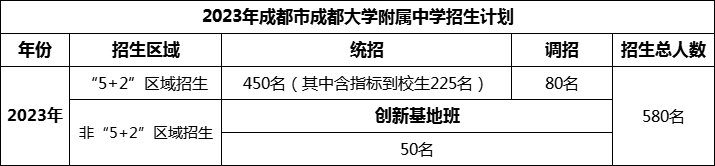 2024年成都市成都大學(xué)附屬中學(xué)招生人數(shù)是多少？