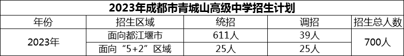 2024年成都市青城山高級中學(xué)招生人數(shù)是多少？