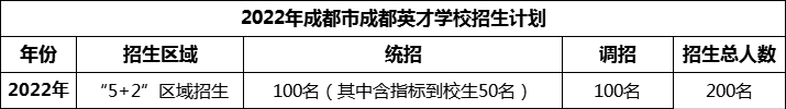 2024年成都市成都英才學(xué)校招生人數(shù)是多少？