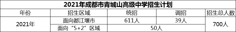 2024年成都市青城山高級中學(xué)招生人數(shù)是多少？