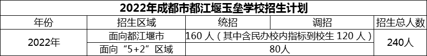 2024年成都市都江堰玉壘學(xué)校招生人數(shù)是多少？