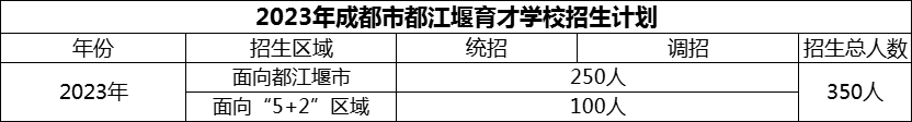 2024年成都市育才學校招生人數(shù)是多少？