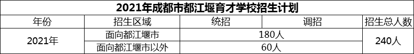 2024年成都市育才學校招生人數(shù)是多少？