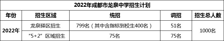 2024年成都市龍泉中學(xué)招生人數(shù)是多少？