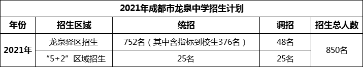 2024年成都市龍泉中學(xué)招生人數(shù)是多少？