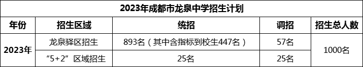 2024年成都市龍泉中學(xué)招生人數(shù)是多少？