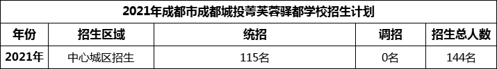 2024年成都市成都城投菁芙蓉驛都學(xué)校招生人數(shù)是多少？