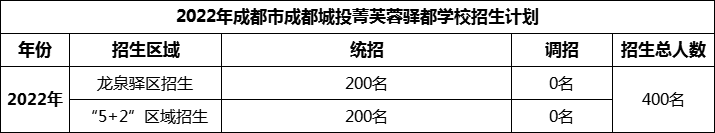 2024年成都市成都城投菁芙蓉驛都學(xué)校招生人數(shù)是多少？