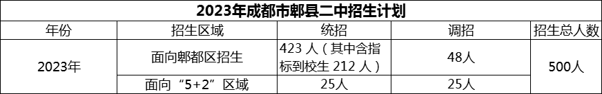 2024年成都市郫縣二中招生人數(shù)是多少？