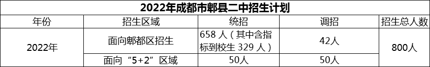 2024年成都市郫縣二中招生人數(shù)是多少？