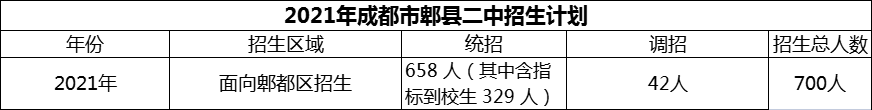 2024年成都市郫縣二中招生人數(shù)是多少？