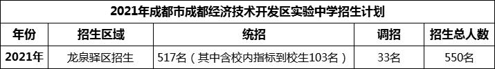 2024年成都市成都經(jīng)濟(jì)技術(shù)開發(fā)區(qū)實(shí)驗(yàn)中學(xué)招生人數(shù)是多少？