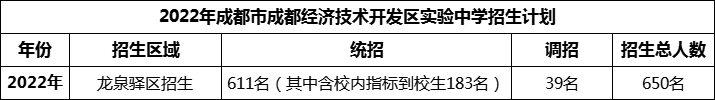 2024年成都市成都經(jīng)濟(jì)技術(shù)開發(fā)區(qū)實(shí)驗(yàn)中學(xué)招生人數(shù)是多少？