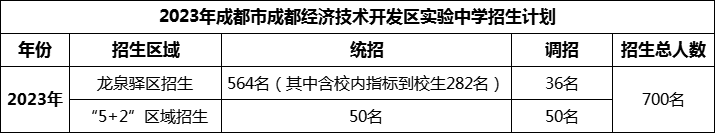 2024年成都市成都經(jīng)濟(jì)技術(shù)開發(fā)區(qū)實(shí)驗(yàn)中學(xué)招生人數(shù)是多少？