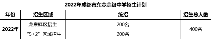 2024年成都市東競高級中學(xué)招生人數(shù)是多少？