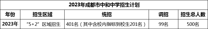 2024年成都市中和中學(xué)招生人數(shù)是多少？