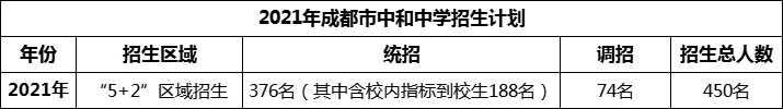 2024年成都市中和中學(xué)招生人數(shù)是多少？