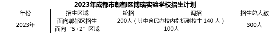 2024年成都市郫都區(qū)博瑞實驗學校招生人數(shù)是多少？