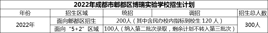 2024年成都市郫都區(qū)博瑞實驗學校招生人數(shù)是多少？