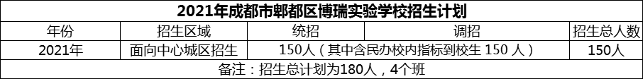 2024年成都市郫都區(qū)博瑞實驗學校招生人數(shù)是多少？