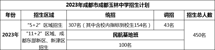 2024年成都市成都玉林中學(xué)招生計劃是多少？