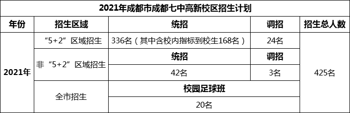 2024年成都市成都七中高新校區(qū)招生計劃是多少？