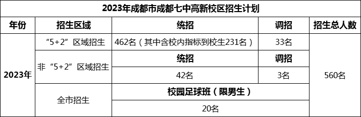 2024年成都市成都七中高新校區(qū)招生計劃是多少？