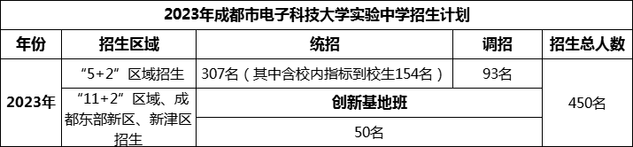 2024年成都市電子科技大學實驗中學招生人數(shù)是多少？