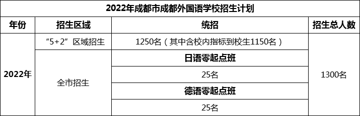 2024年成都市成都外國(guó)語(yǔ)學(xué)校招生人數(shù)是多少？