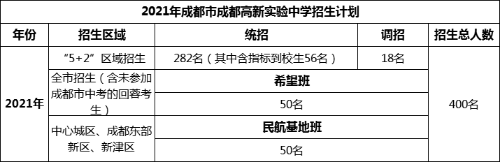 2024年成都市成都高新實驗中學(xué)招生計劃是多少？