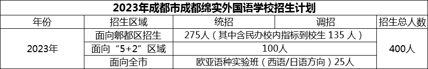 2024年成都市成都綿實外國語學校招生計劃是多少？