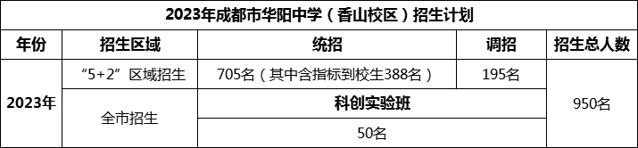 2024年成都市華陽中學(xué)招生人數(shù)是多少？