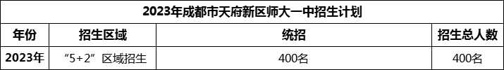 2024年成都市天府新區(qū)師大一中招生人數(shù)是多少？