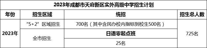 2024年成都市天府新區(qū)實外高級中學(xué)招生人數(shù)是多少？