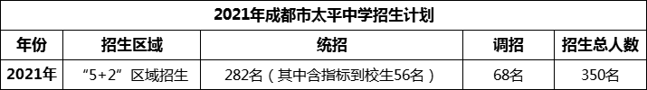 2024年成都市太平中學(xué)招生人數(shù)是多少？