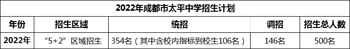 2024年成都市太平中學(xué)招生人數(shù)是多少？