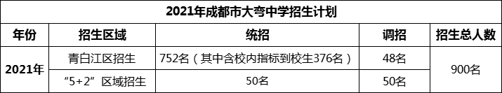 2024年成都市大彎中學招生人數(shù)是多少？