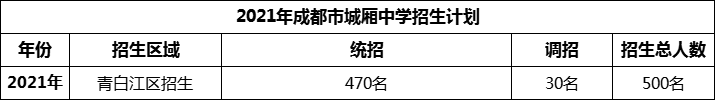 2024年成都市城廂中學(xué)招生人數(shù)是多少？