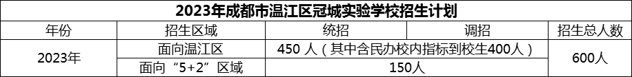 2024年成都市溫江區(qū)冠城實驗學校招生人數(shù)是多少？