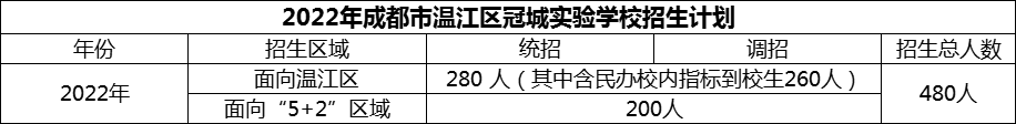 2024年成都市溫江區(qū)冠城實驗學校招生人數(shù)是多少？