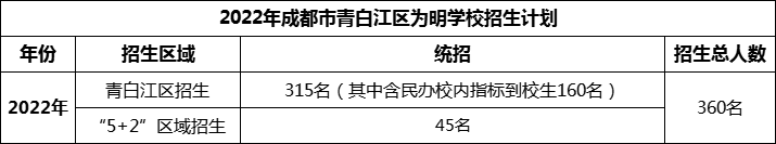 2024年成都市青白江區(qū)為明學校招生人數(shù)是多少？